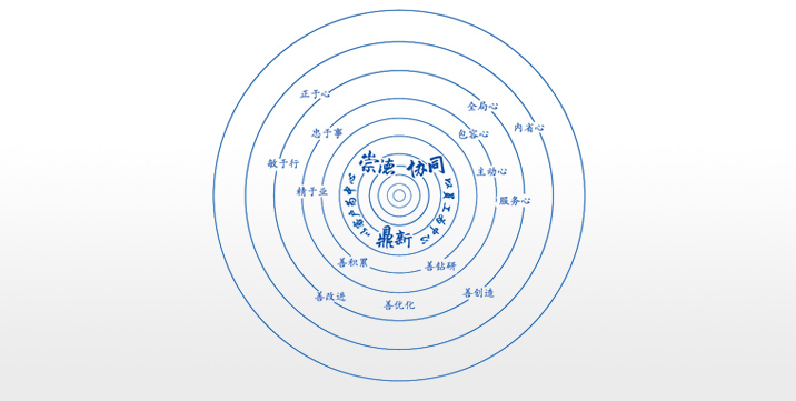 卓越企業(yè)文化：崇德、協(xié)同、鼎新